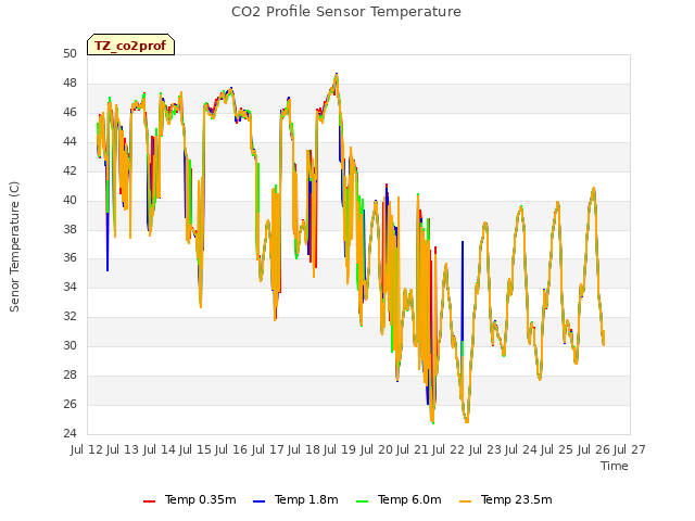 plot of CO2 Profile Sensor Temperature