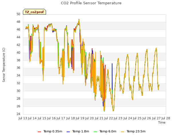 plot of CO2 Profile Sensor Temperature