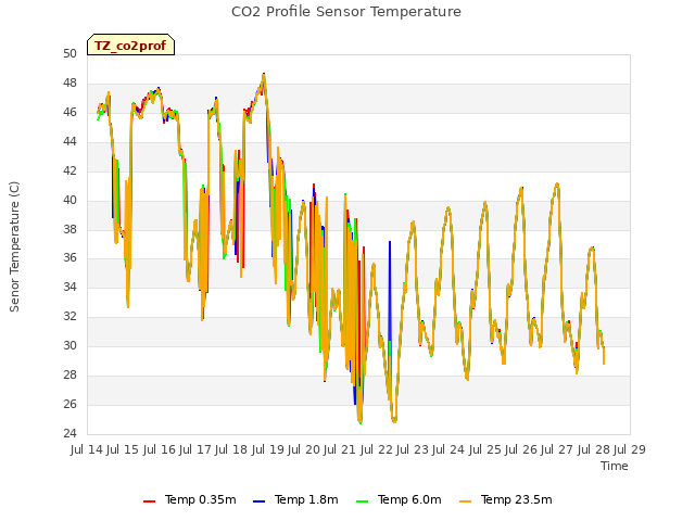 plot of CO2 Profile Sensor Temperature