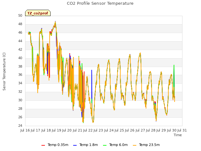 plot of CO2 Profile Sensor Temperature