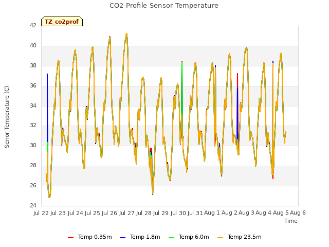 plot of CO2 Profile Sensor Temperature