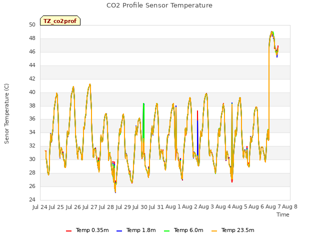 plot of CO2 Profile Sensor Temperature