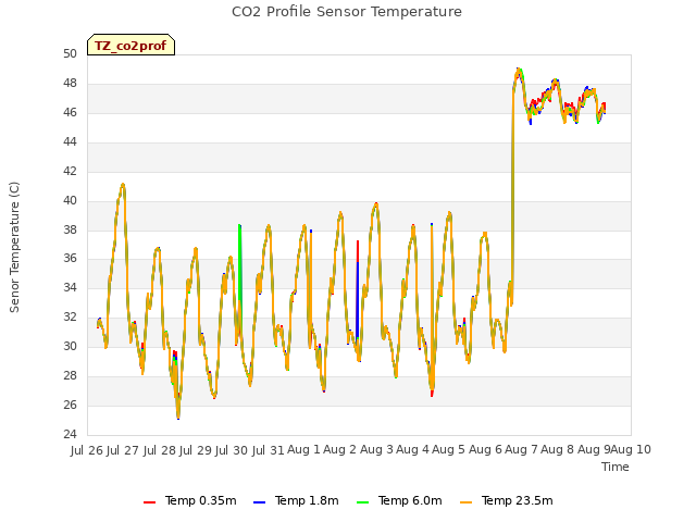 plot of CO2 Profile Sensor Temperature