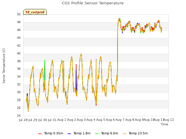 plot of CO2 Profile Sensor Temperature