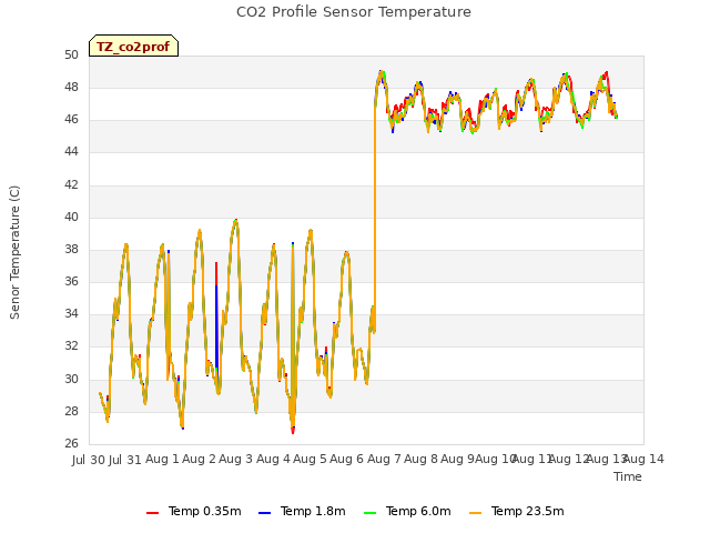 plot of CO2 Profile Sensor Temperature