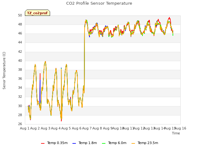 plot of CO2 Profile Sensor Temperature