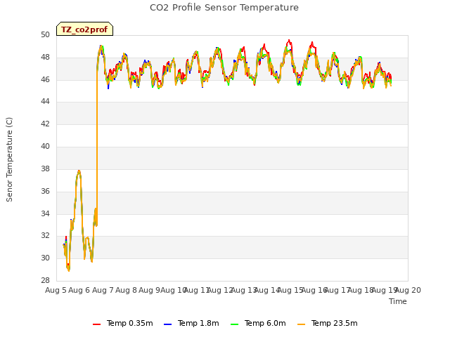 plot of CO2 Profile Sensor Temperature