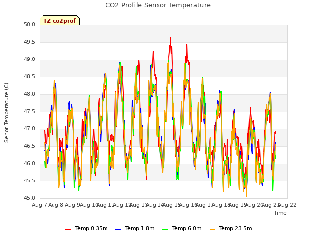 plot of CO2 Profile Sensor Temperature