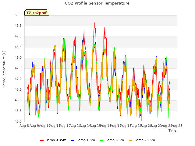 plot of CO2 Profile Sensor Temperature