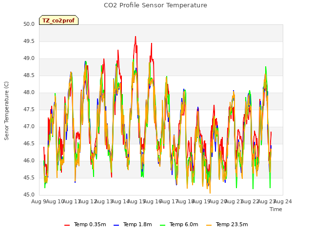 plot of CO2 Profile Sensor Temperature