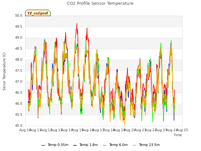 plot of CO2 Profile Sensor Temperature