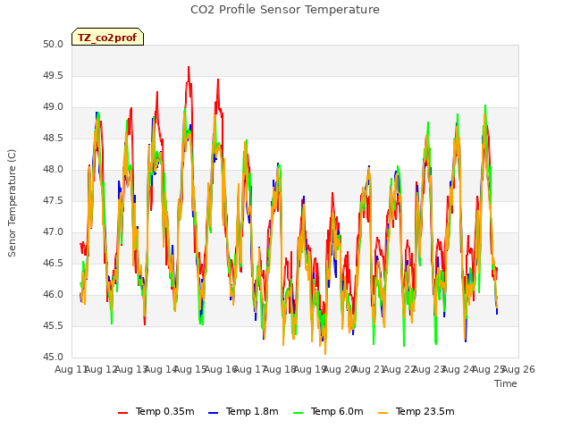 plot of CO2 Profile Sensor Temperature