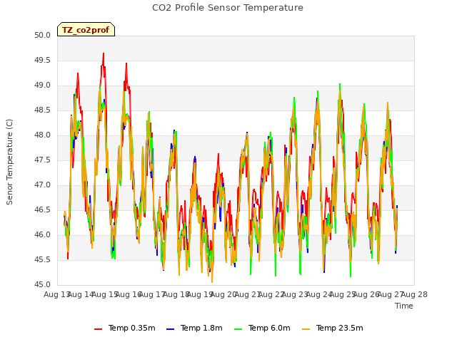 plot of CO2 Profile Sensor Temperature