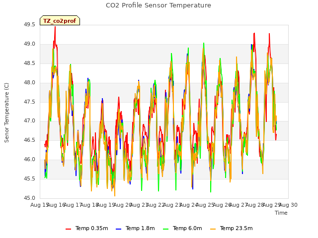 plot of CO2 Profile Sensor Temperature