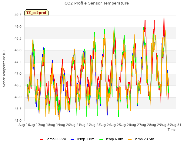 plot of CO2 Profile Sensor Temperature