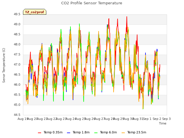 plot of CO2 Profile Sensor Temperature