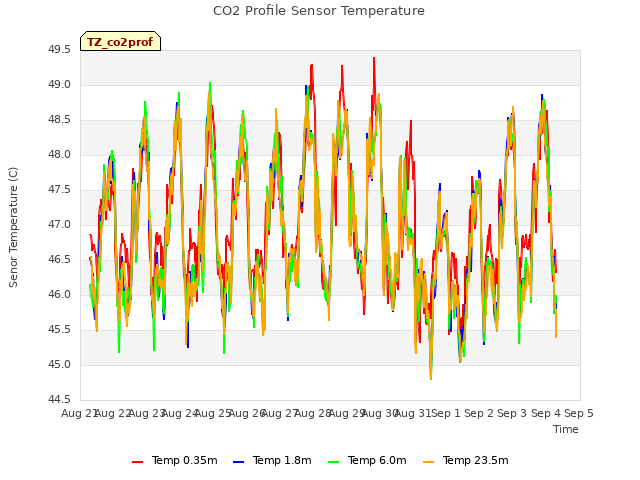 plot of CO2 Profile Sensor Temperature