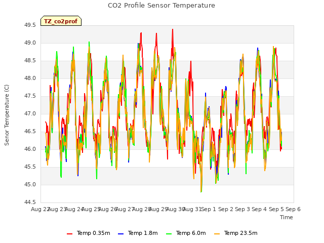 plot of CO2 Profile Sensor Temperature