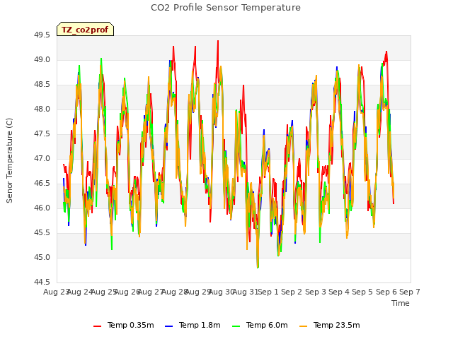 plot of CO2 Profile Sensor Temperature