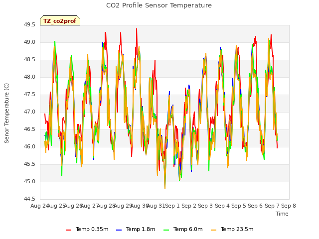 plot of CO2 Profile Sensor Temperature