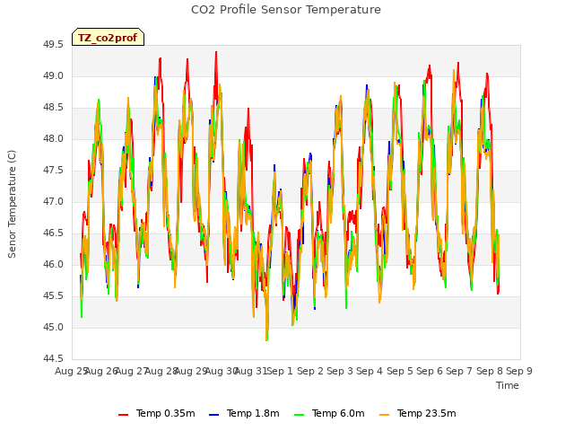 plot of CO2 Profile Sensor Temperature