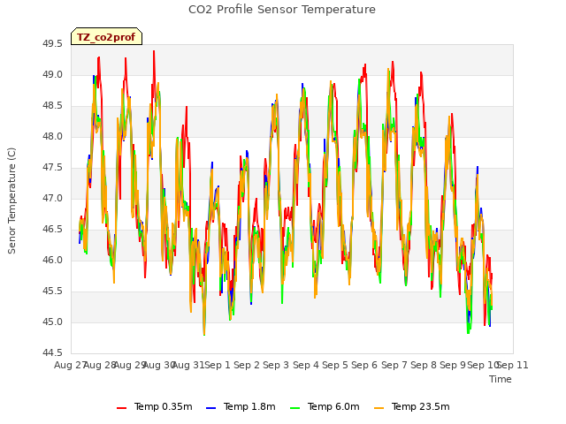 plot of CO2 Profile Sensor Temperature