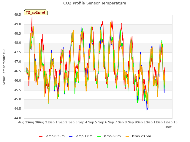 plot of CO2 Profile Sensor Temperature