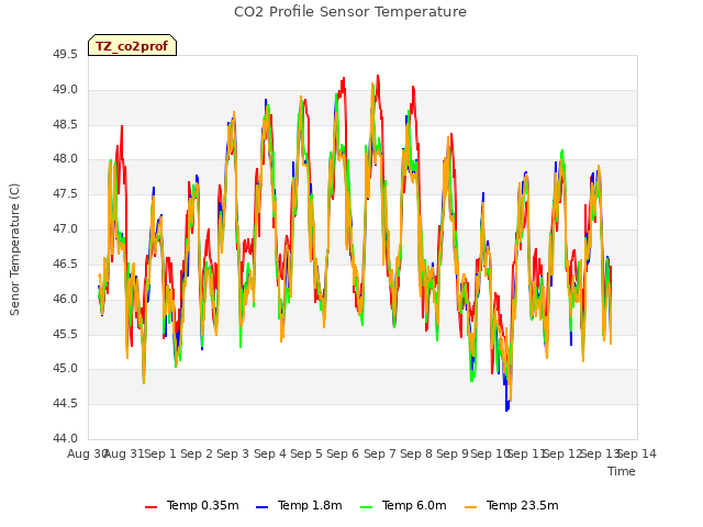 plot of CO2 Profile Sensor Temperature