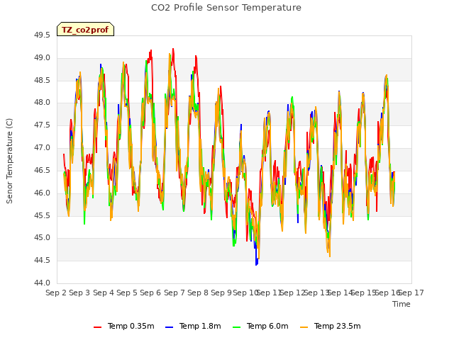 plot of CO2 Profile Sensor Temperature