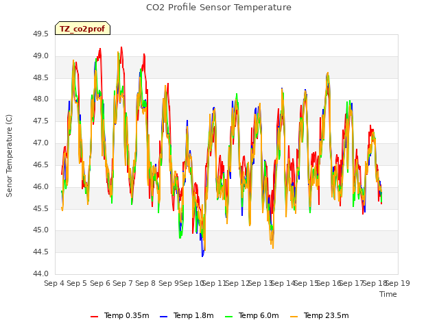 plot of CO2 Profile Sensor Temperature