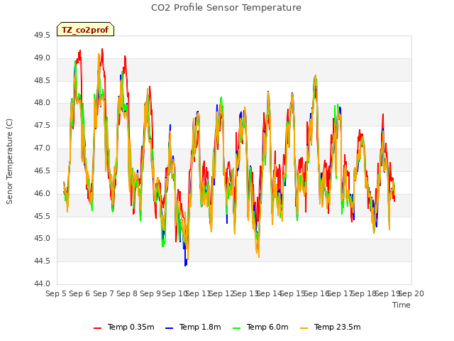 plot of CO2 Profile Sensor Temperature