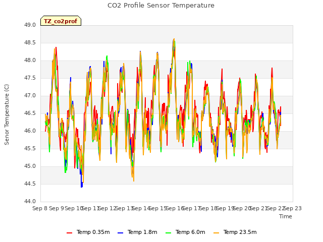 plot of CO2 Profile Sensor Temperature