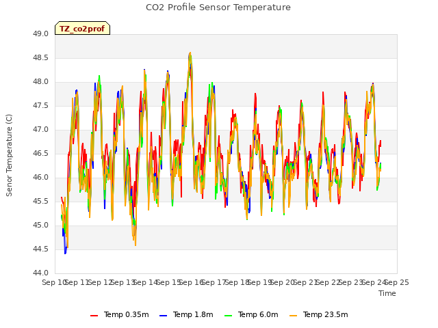 plot of CO2 Profile Sensor Temperature