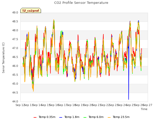 plot of CO2 Profile Sensor Temperature