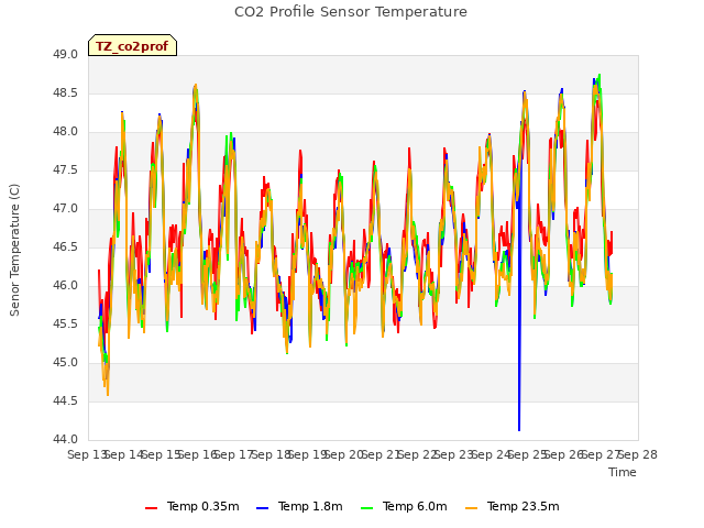 plot of CO2 Profile Sensor Temperature