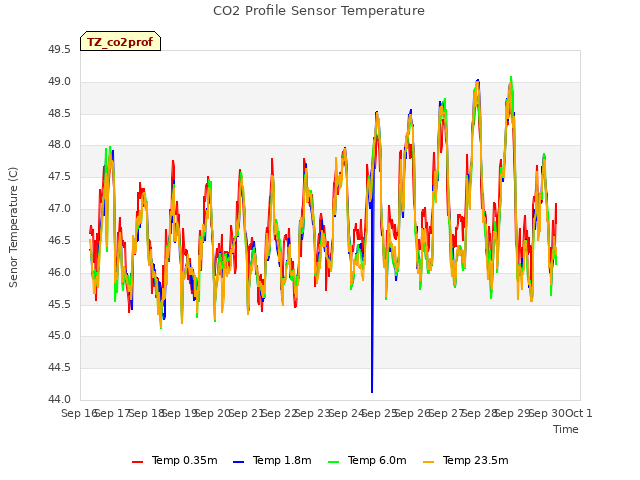 plot of CO2 Profile Sensor Temperature