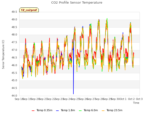 plot of CO2 Profile Sensor Temperature