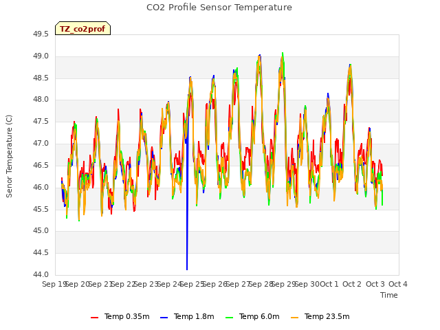 plot of CO2 Profile Sensor Temperature