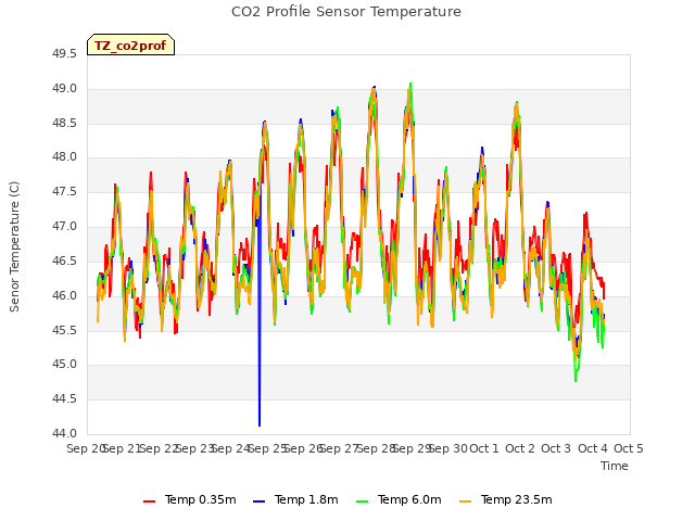 plot of CO2 Profile Sensor Temperature