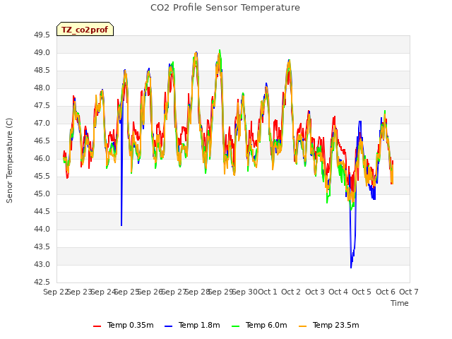 plot of CO2 Profile Sensor Temperature