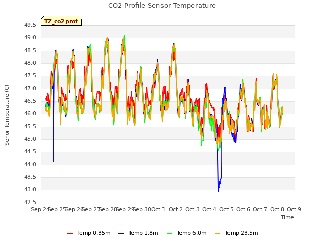 plot of CO2 Profile Sensor Temperature