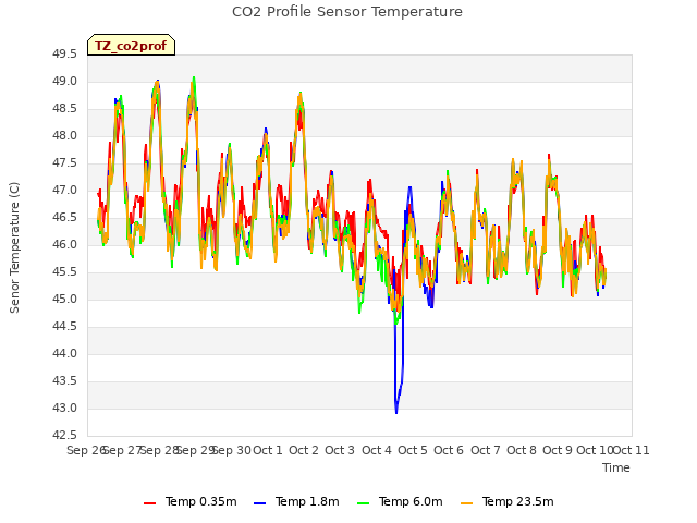 plot of CO2 Profile Sensor Temperature