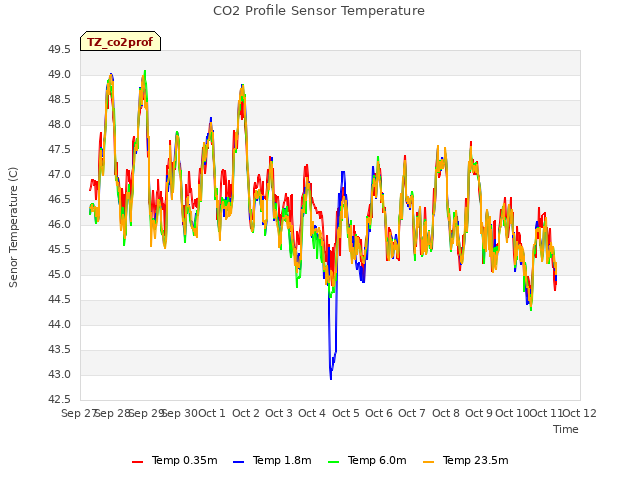 plot of CO2 Profile Sensor Temperature