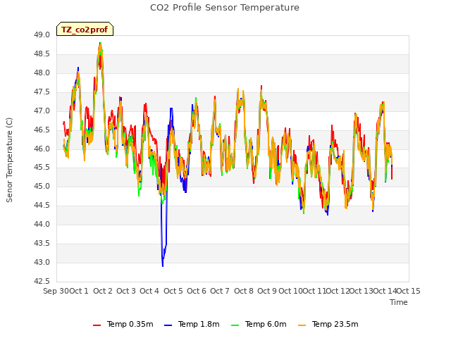 plot of CO2 Profile Sensor Temperature