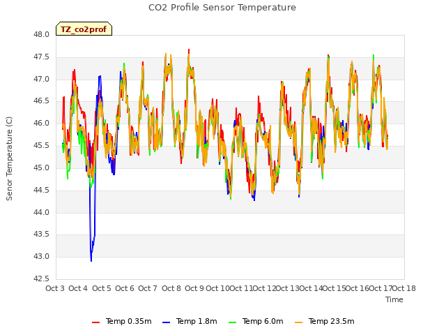 plot of CO2 Profile Sensor Temperature