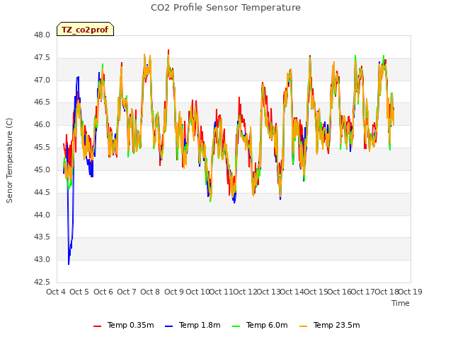 plot of CO2 Profile Sensor Temperature