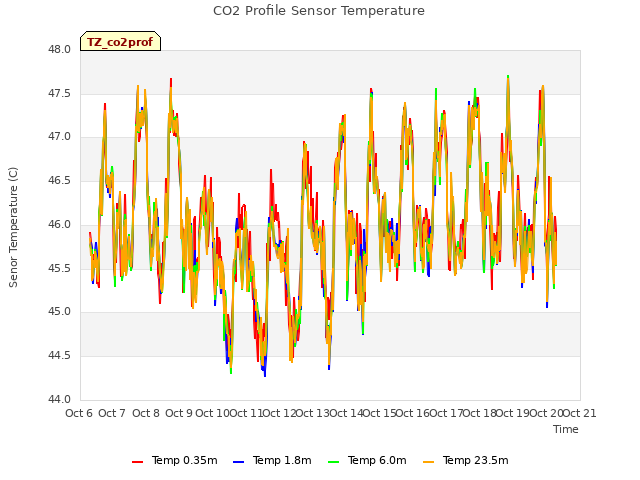 plot of CO2 Profile Sensor Temperature