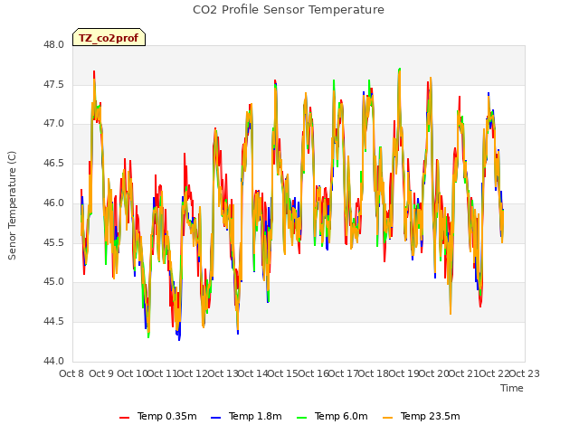 plot of CO2 Profile Sensor Temperature