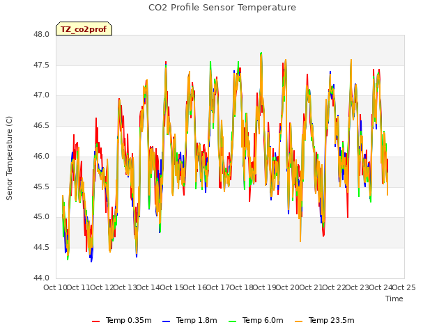 plot of CO2 Profile Sensor Temperature