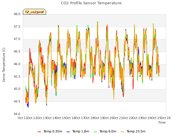 plot of CO2 Profile Sensor Temperature